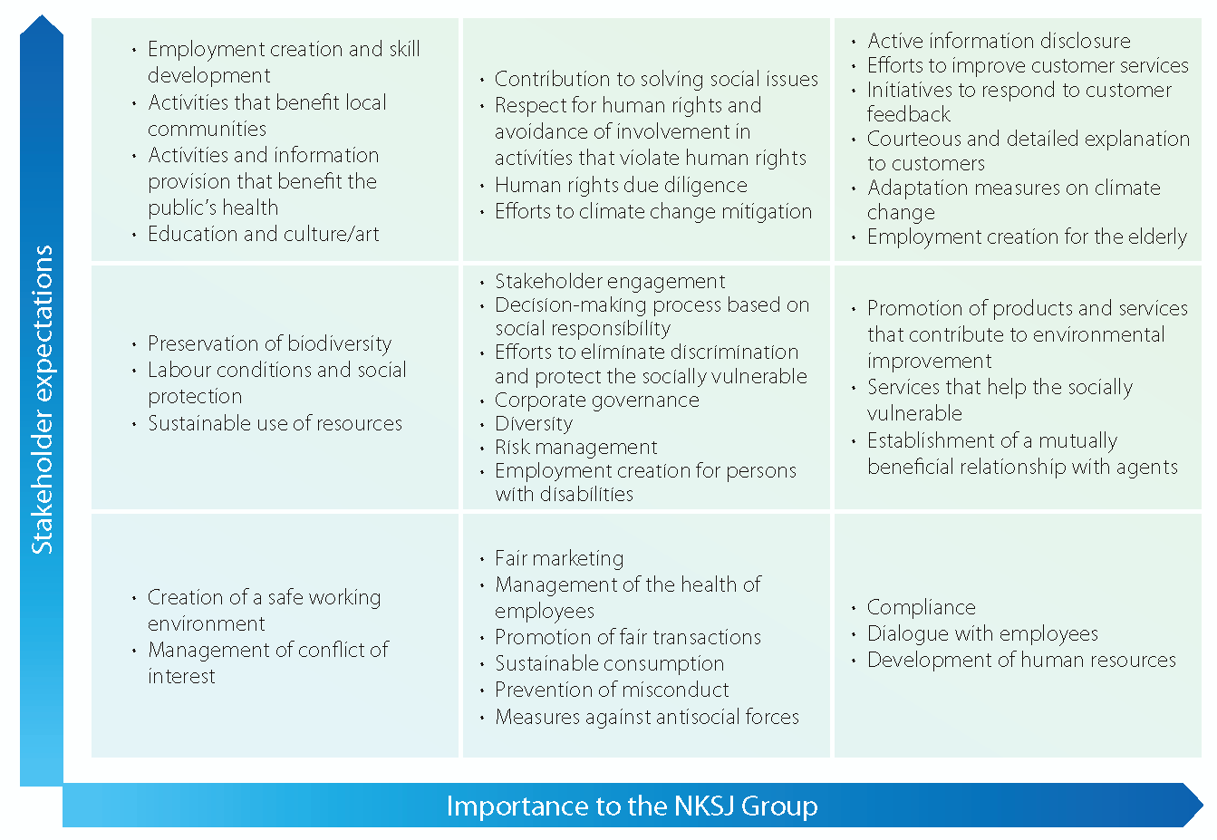 Identifying Materiality through Stakeholder Engagement: Sompo Japan ...